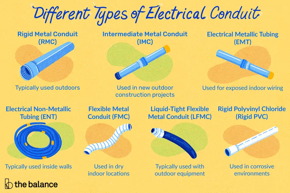 This illustration shows the seven types of electrical conduit, including rigid metal conduit, intermediate metal conduit, electrical metallic tubing, electrical non-metallic tubing, flexible metal conduit, liquid-tight flexible metal conduit, and rigid polyvinyl chloride.