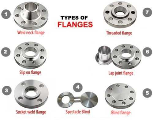 types of flanges 1 4 1 types of flanges 1 4 1