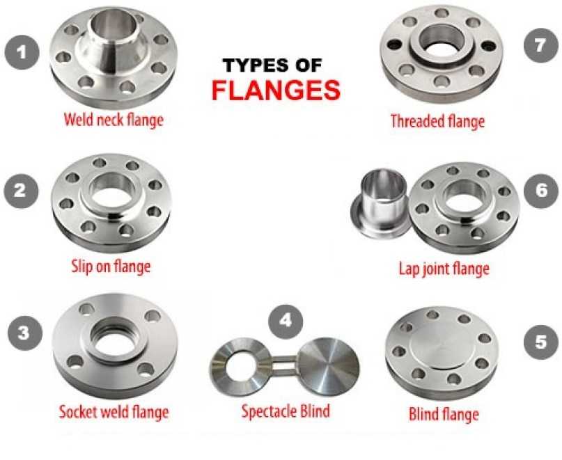 types of flanges 1 4 6