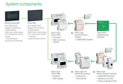سمارت ريلاى شنايدر  Zelio 240VAC