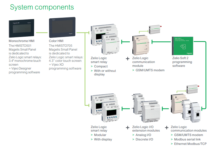 ريلاى شنايدر zelio 240vac 5